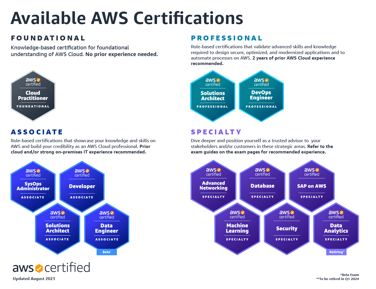 13 AWS Certification badges for Foundational, Associate, Professional and Specialty AWS Certifications